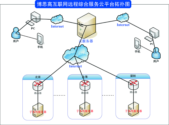 集中管控云平臺(tái)解決方案